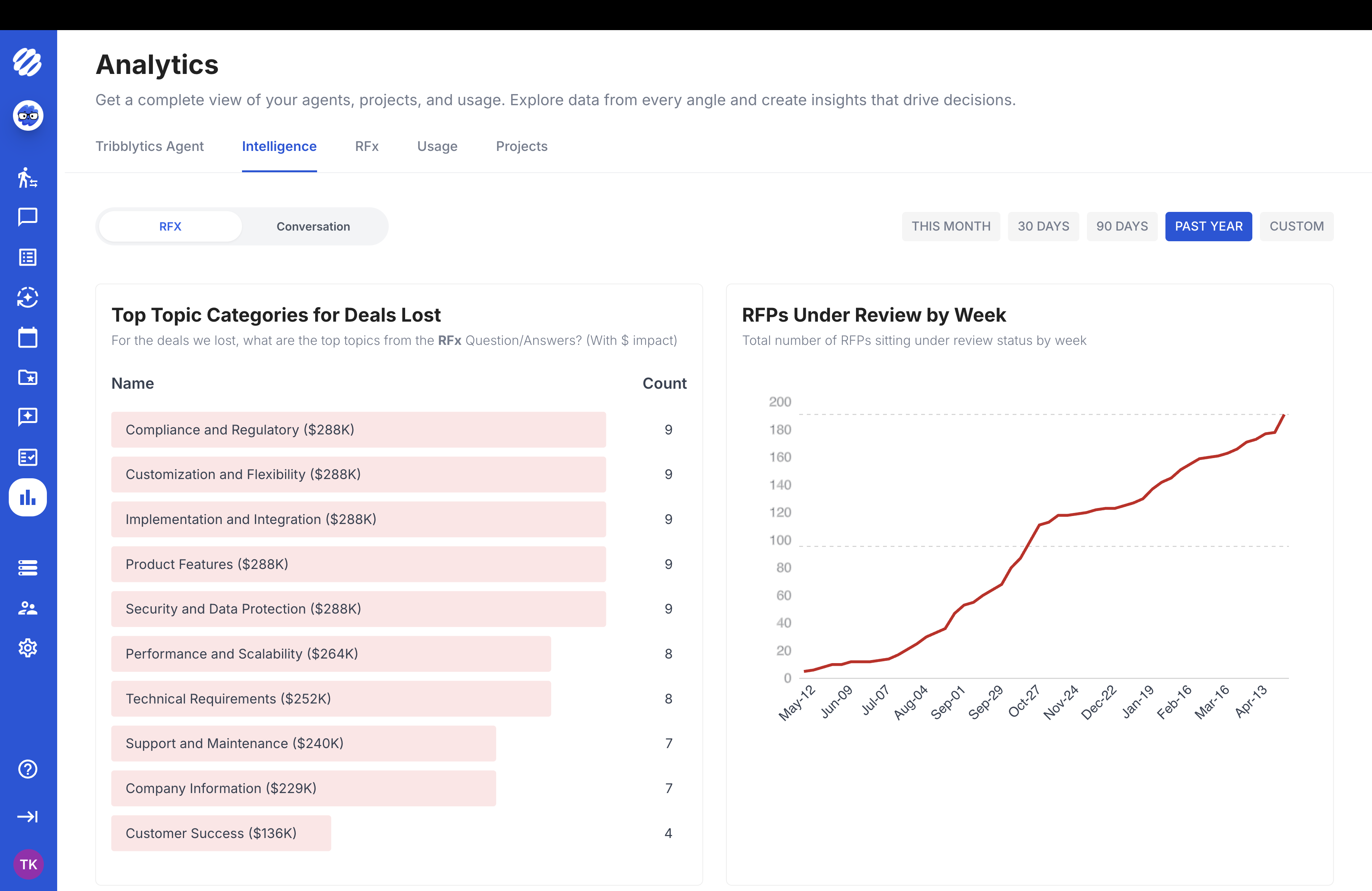 Topic categories for deals lost